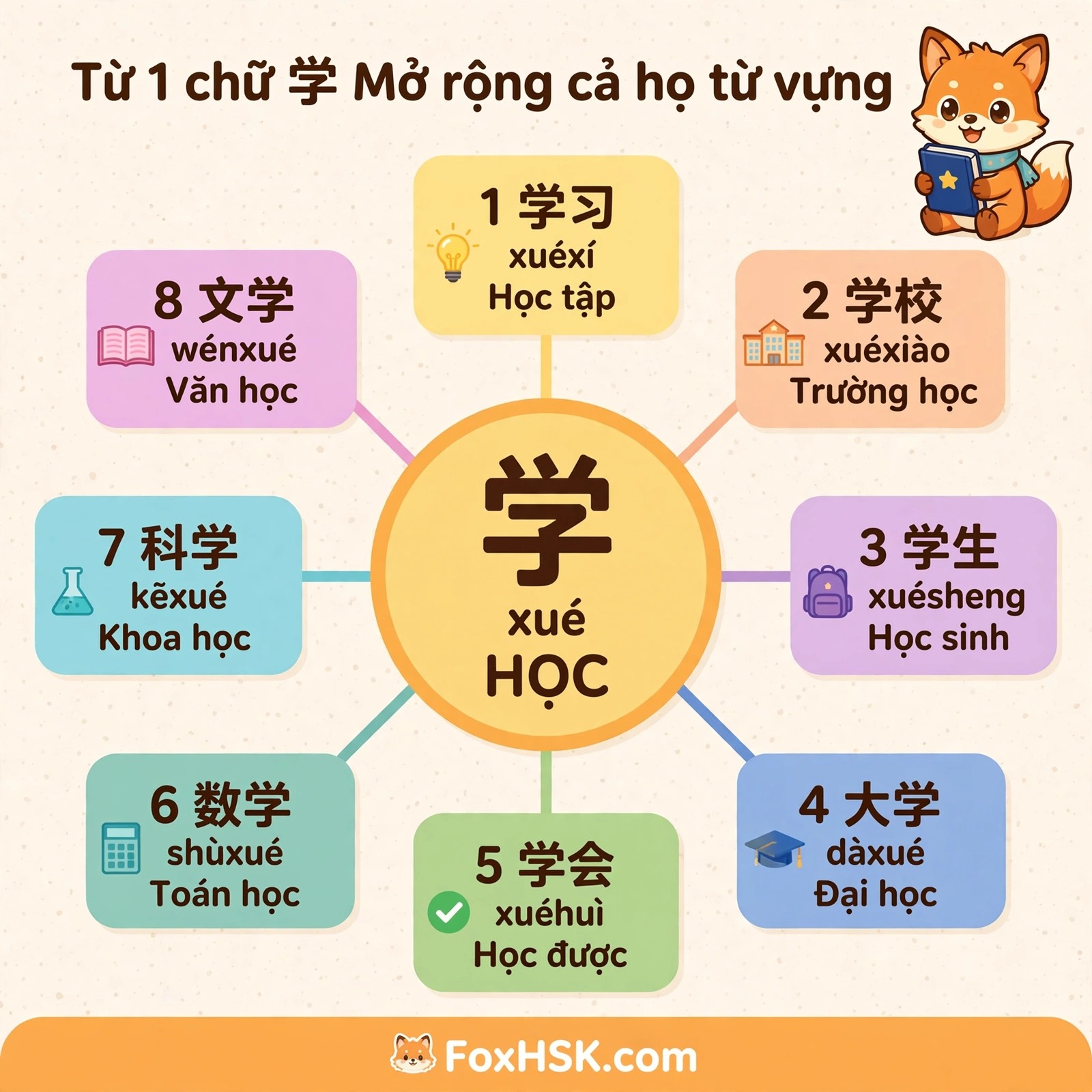 Họ từ chữ 学 - HỌC