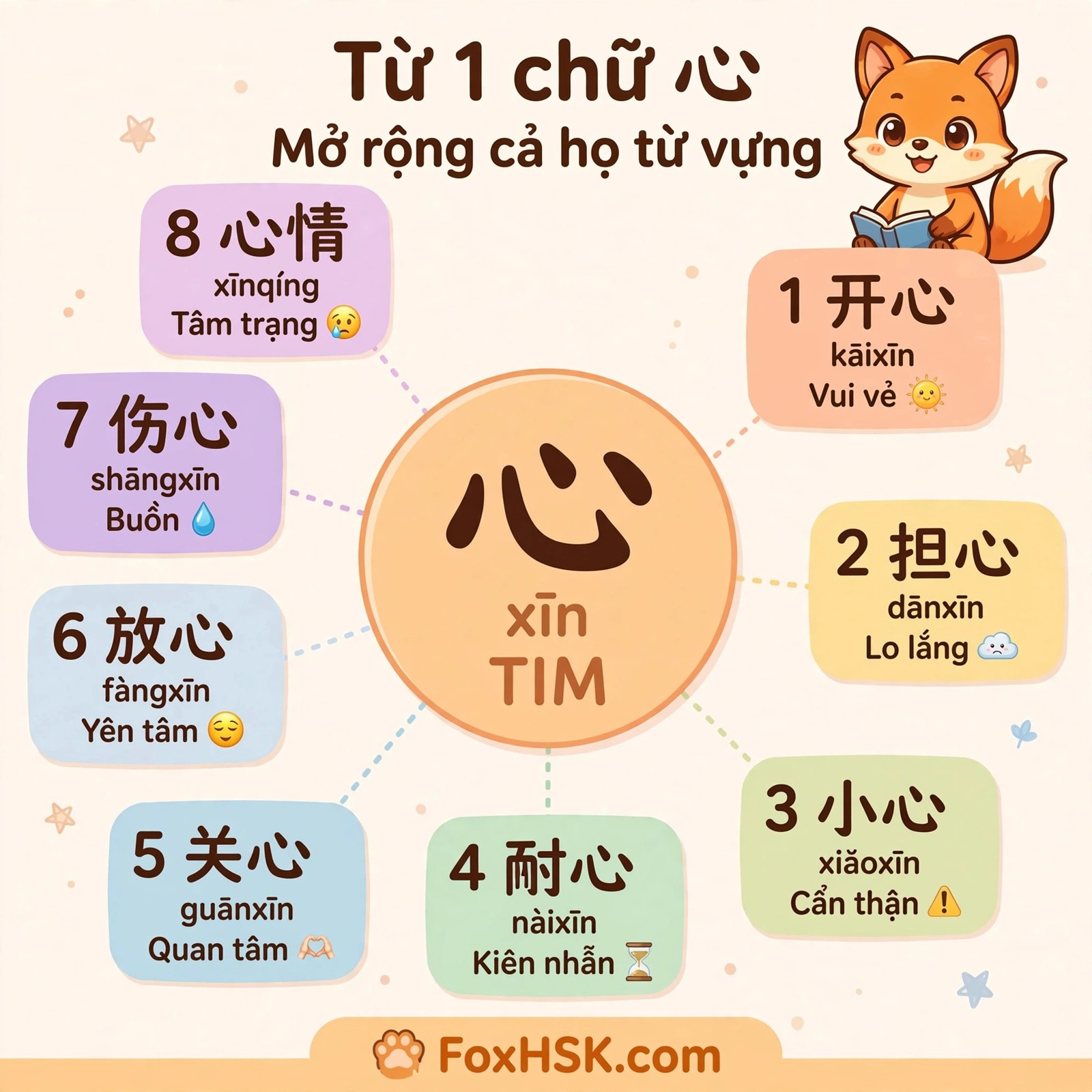 Họ từ chữ 心 - TIM