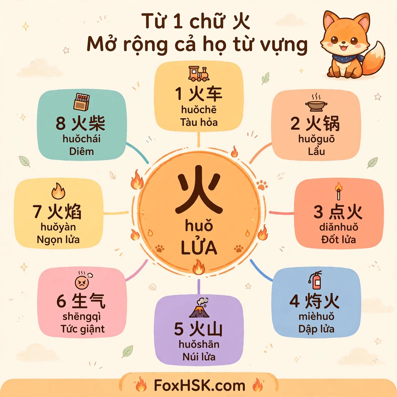 Họ từ chữ 火 - LỬA