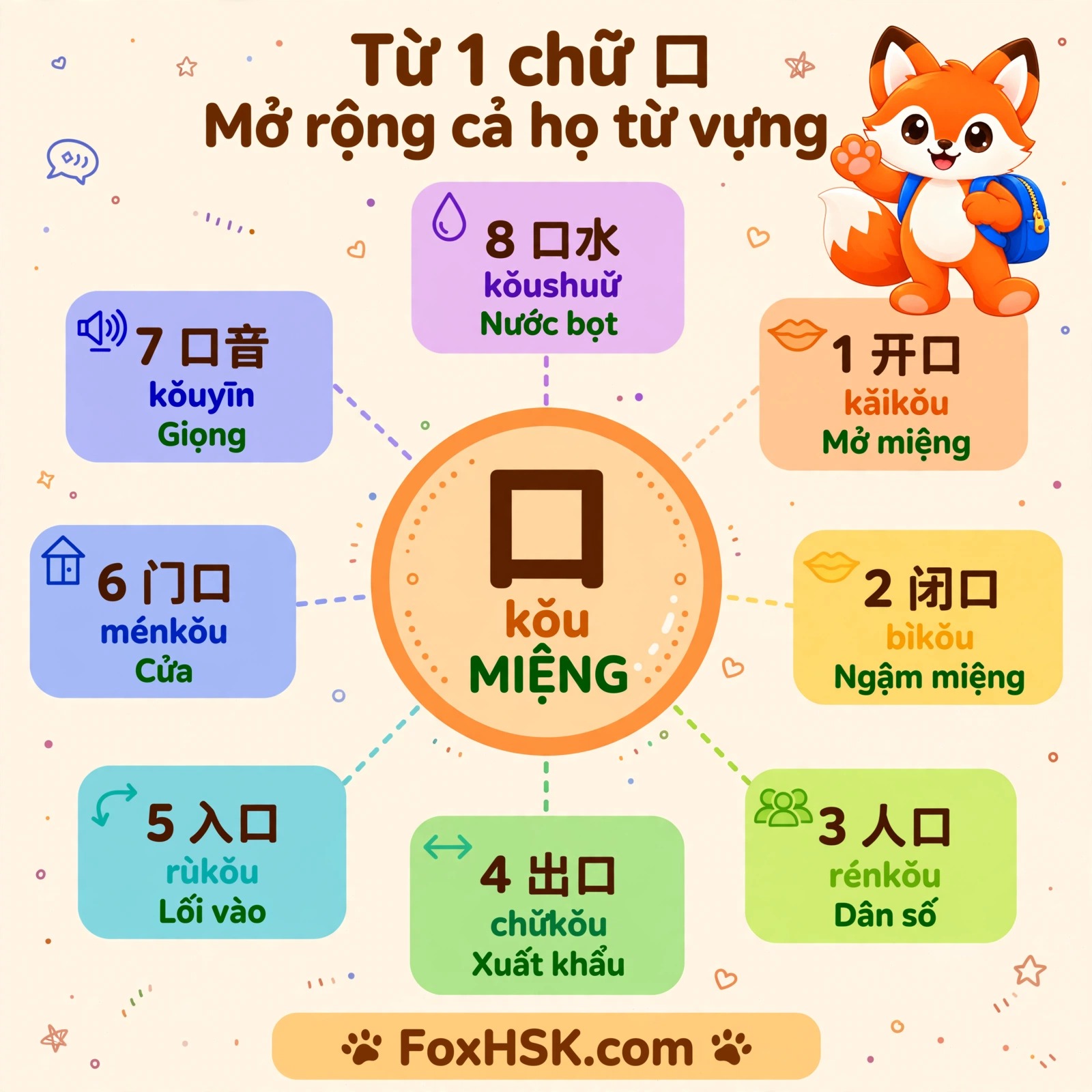 Họ từ chữ 口 - MIỆNG