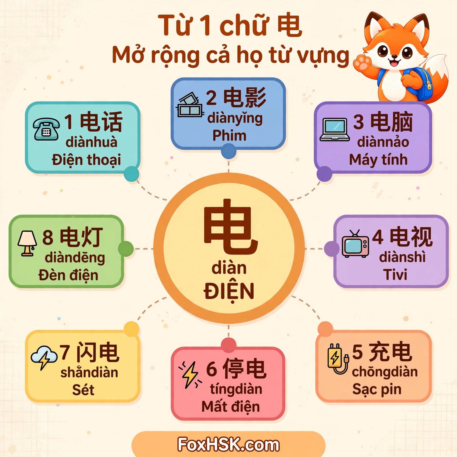 Họ từ chữ 电 - ĐIỆN